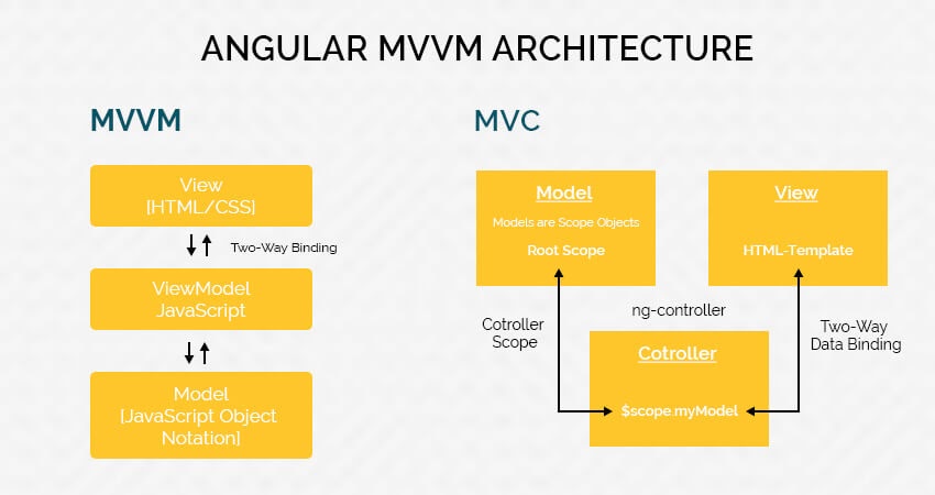 Angular MVVM architecture