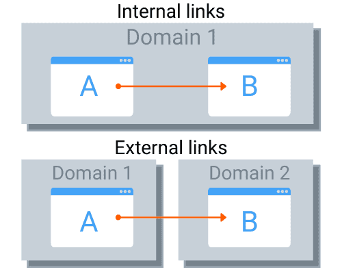 Internal vs External Links