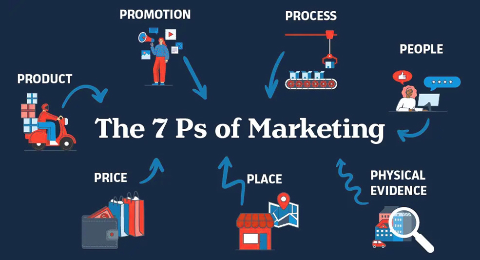 7 P's of the marketing mix model