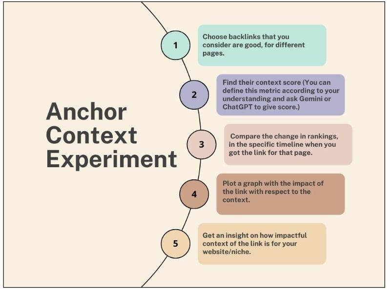 anchor context experiment