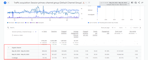 78% Increase in Organic Traffic