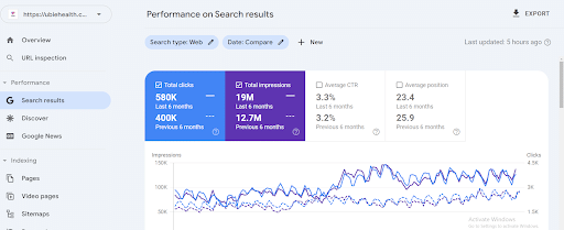 45% Surge in Website Clicks in Just 6 Months