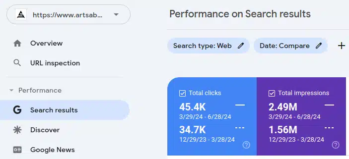 30.84% Boost in Website Clicks