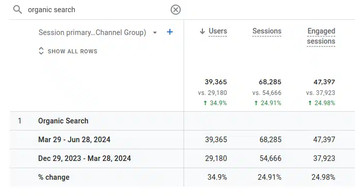 34.90% Surge in Organic Traffic