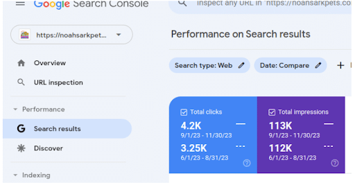 29.23% Surge in Website Clicks