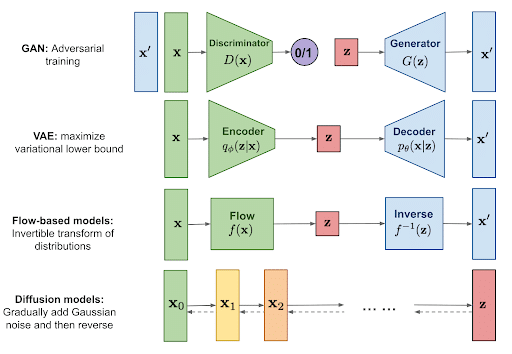 Diffusion Models for Machine Learning