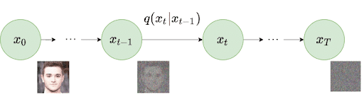 Diffusion process