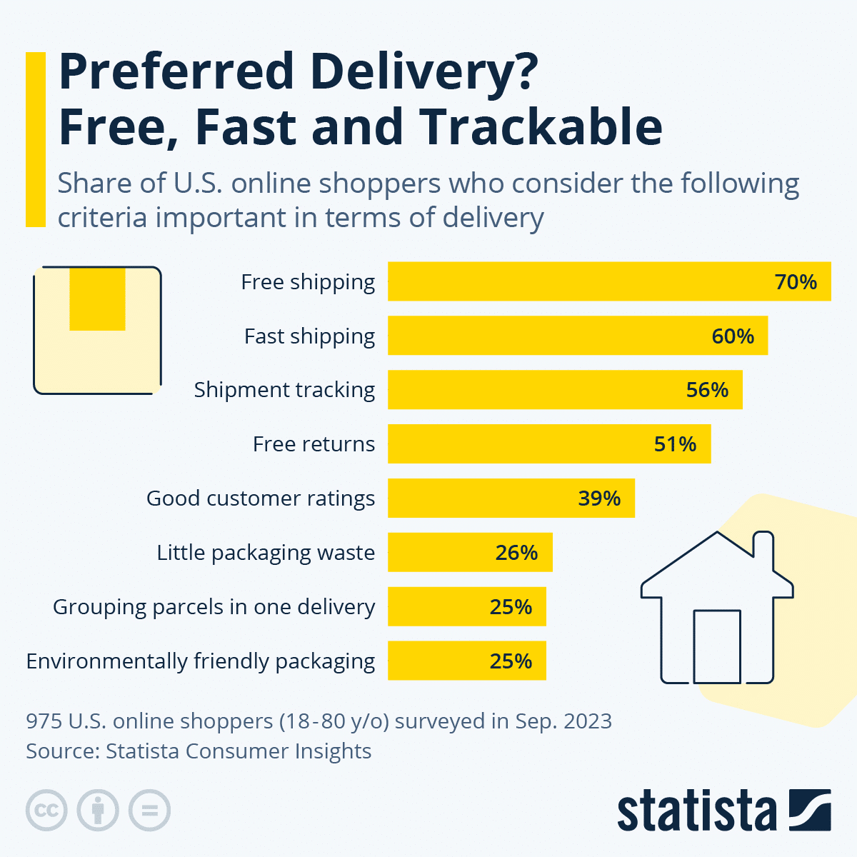 Delivery Stats