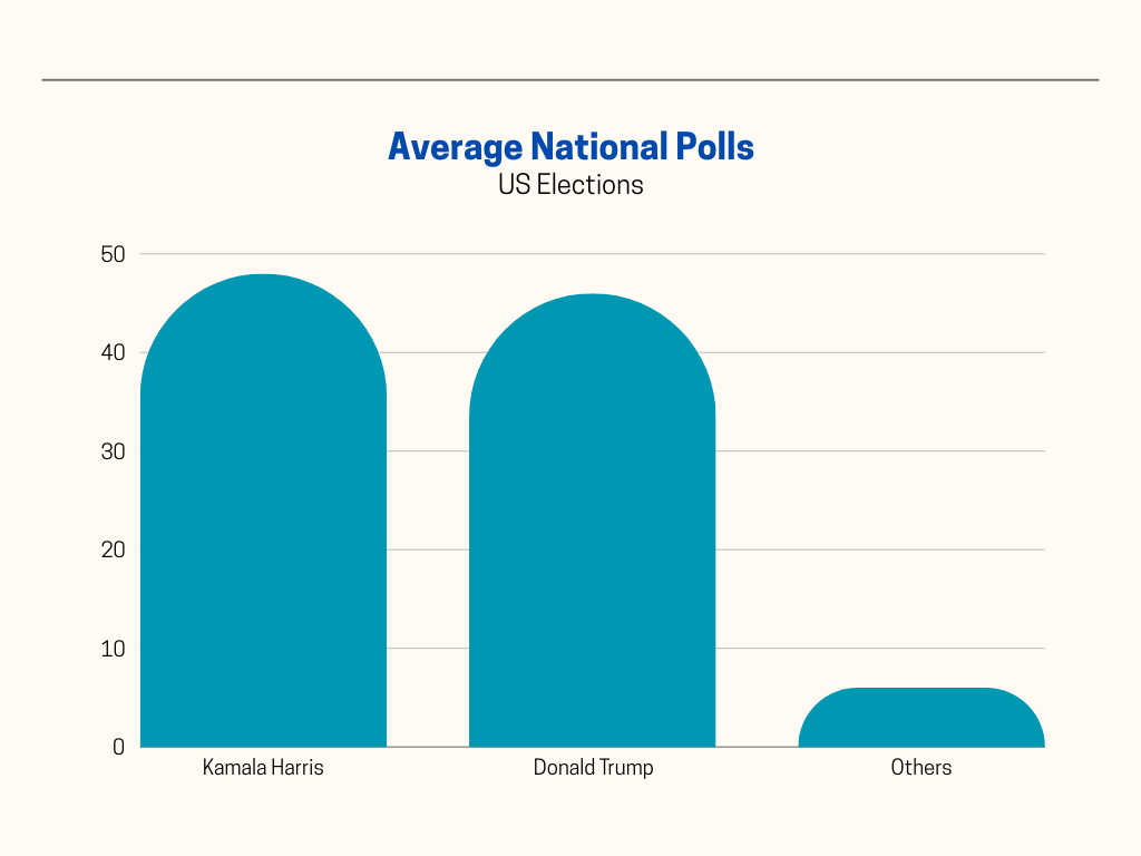 The Result Of The National Poll Averages