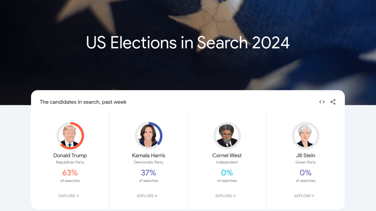 US Election search popularity