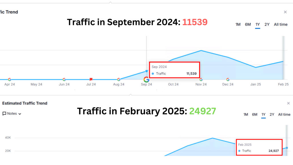 116.1% Increase in Overall Traffic from AI Overviews