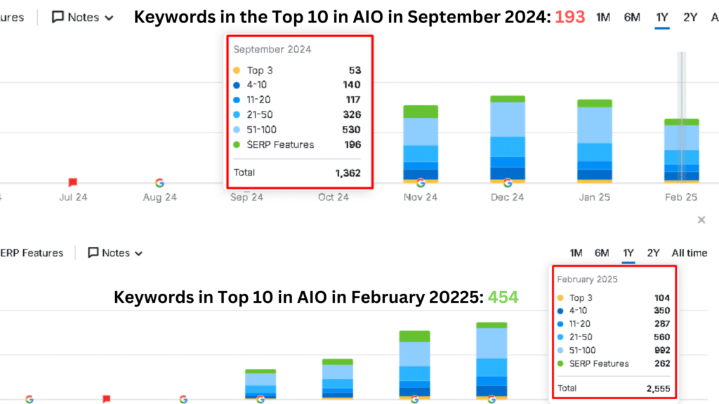 Keywords in the Top 10 in AIO