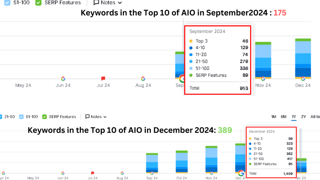 Keywords in the Top 10 of AIO